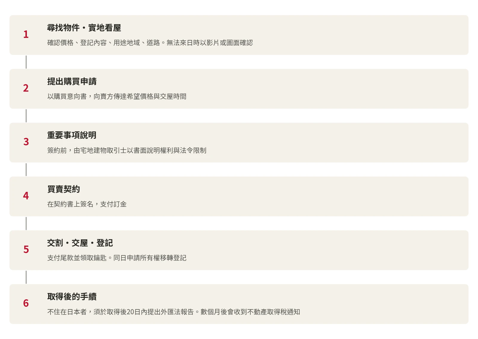 從尋找物件到取得後手續的流程