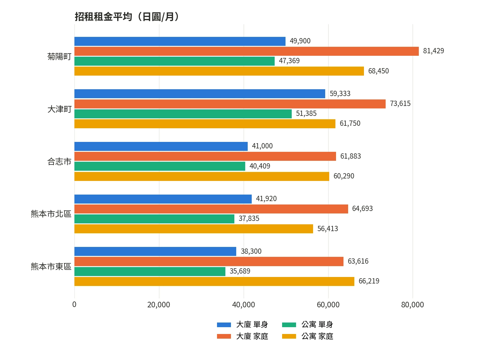 各地區招租租金平均