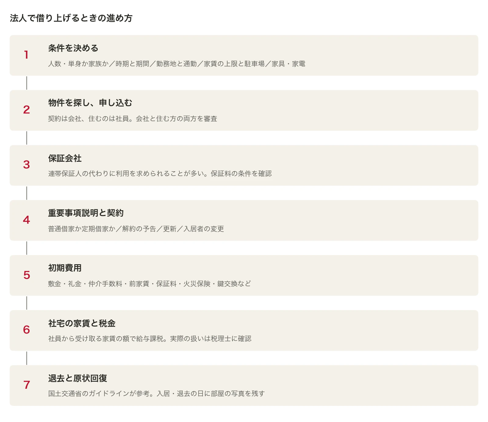 法人で借り上げるときの7つの段階