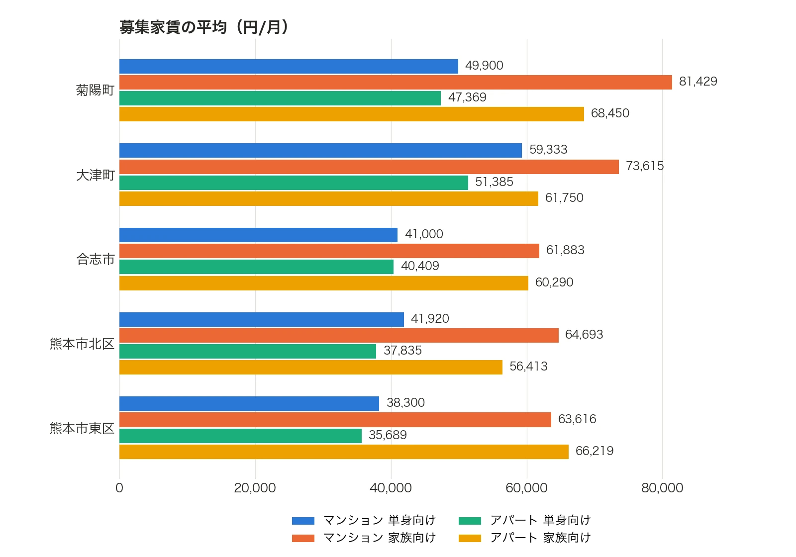 地域ごとの募集家賃の平均