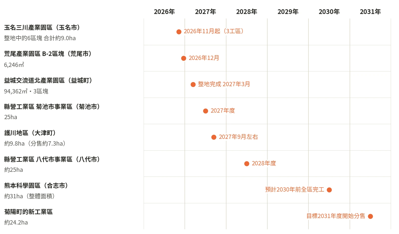 預定分售的主要工業區時程