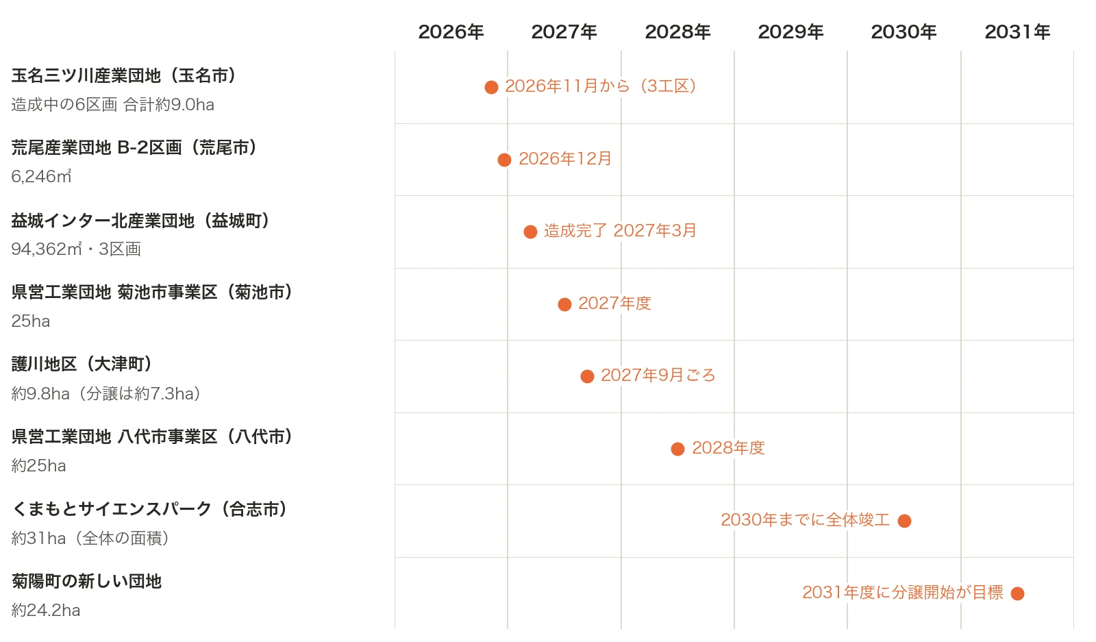 分譲が予定されている主な団地の時期