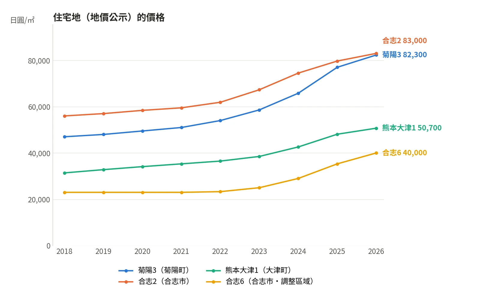 住宅地價格走勢