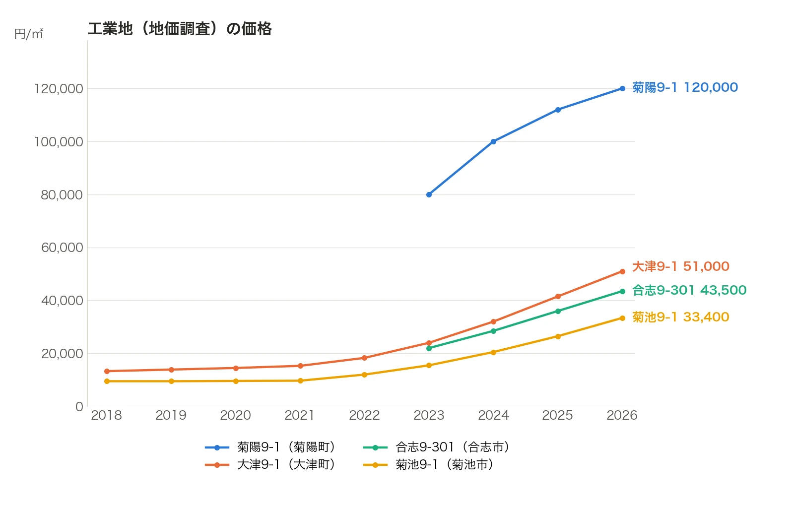 工業地の価格の推移