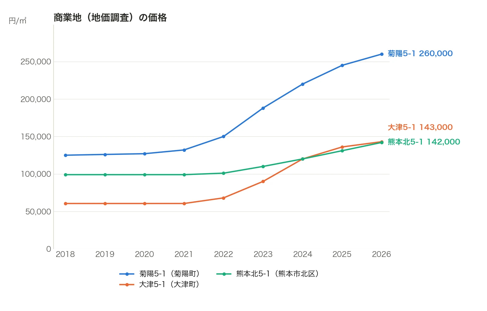 商業地の価格の推移