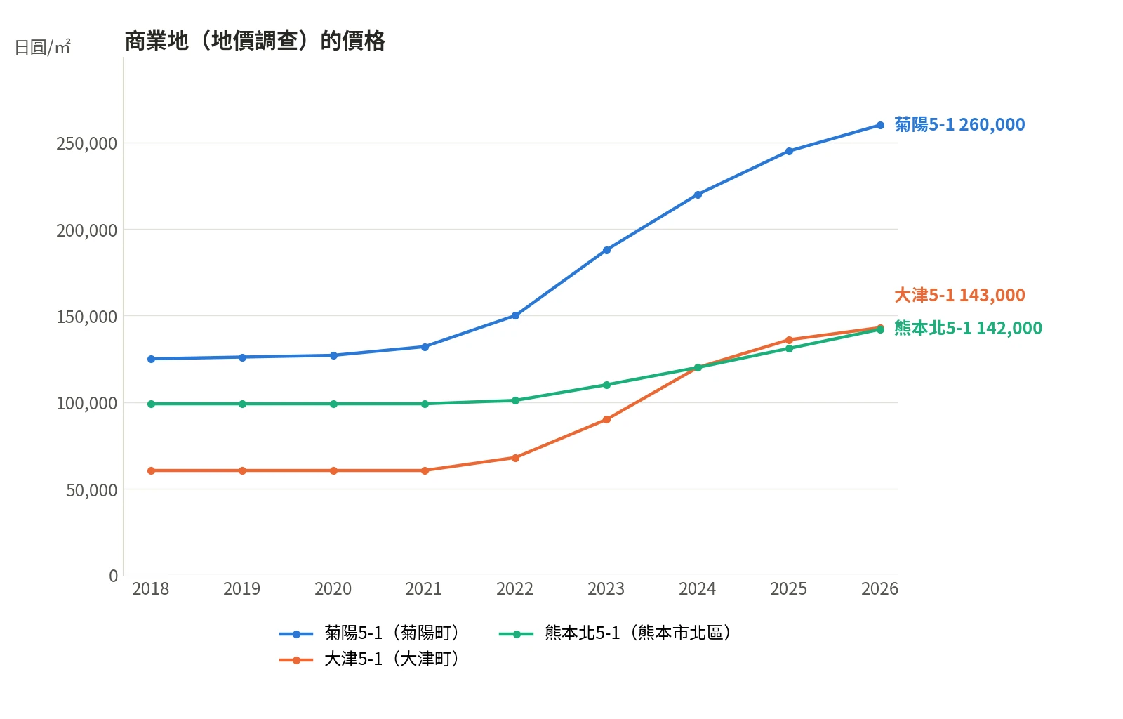 商業地價格走勢