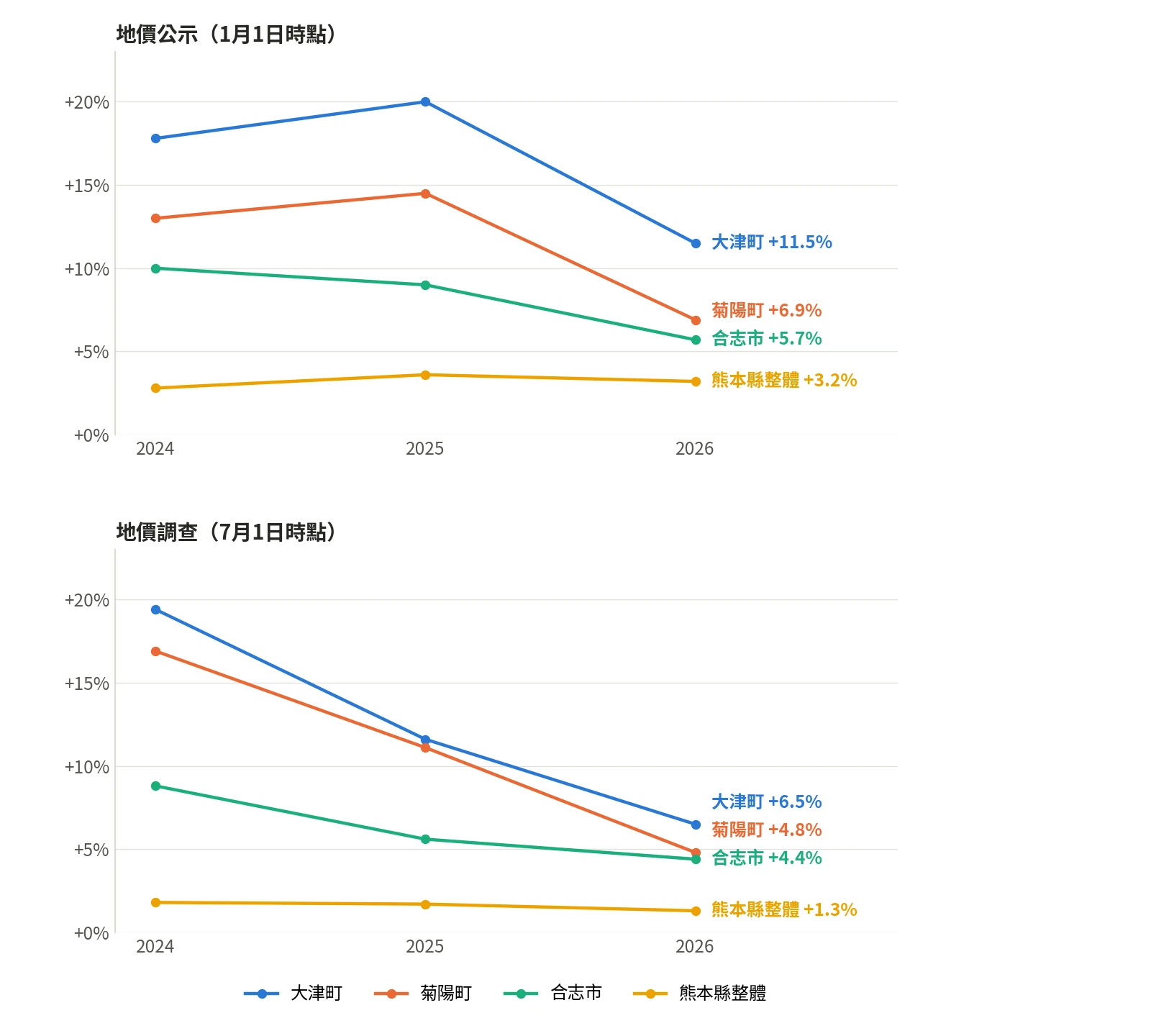 各町平均變動率