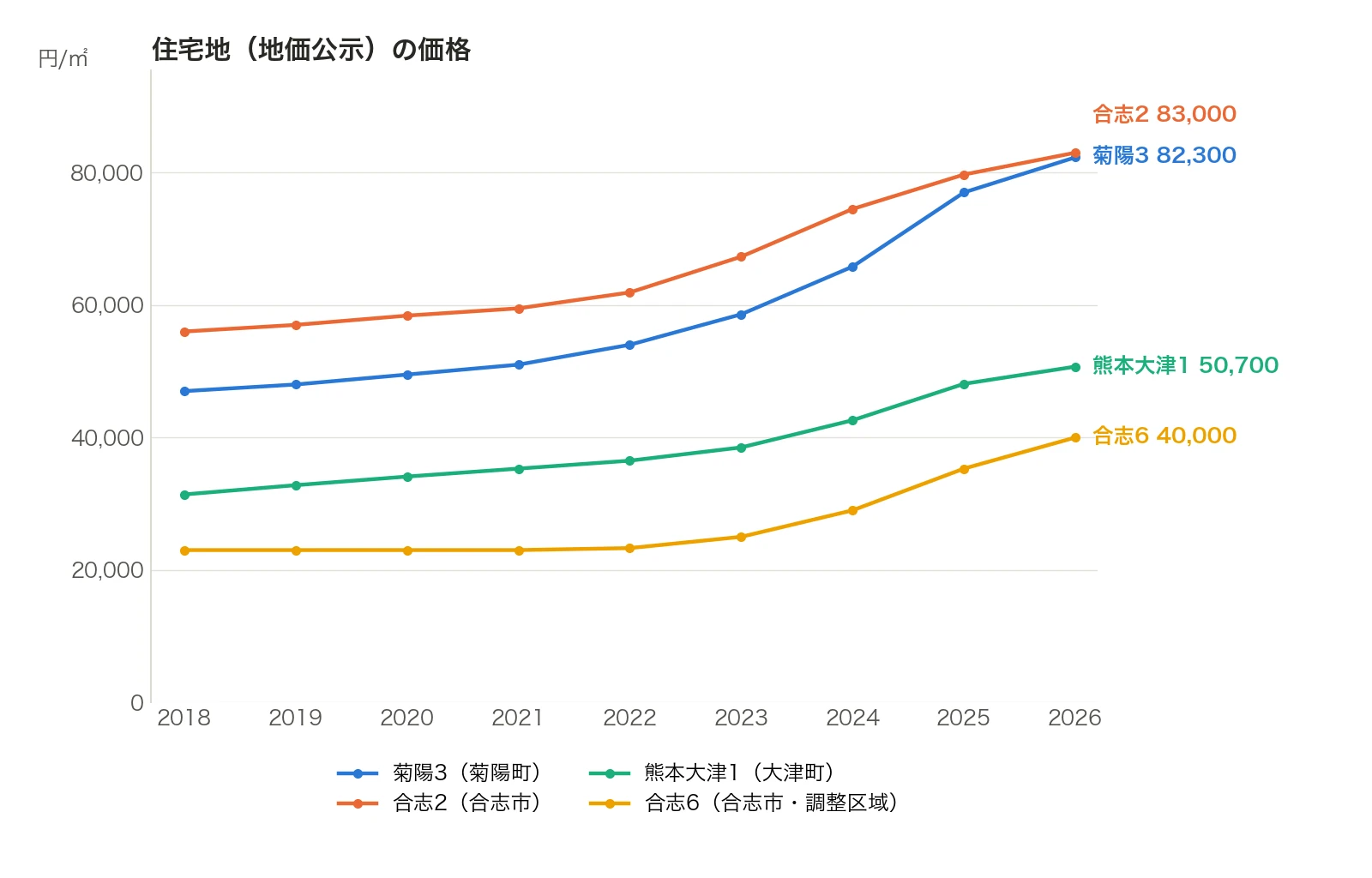 住宅地の価格の推移