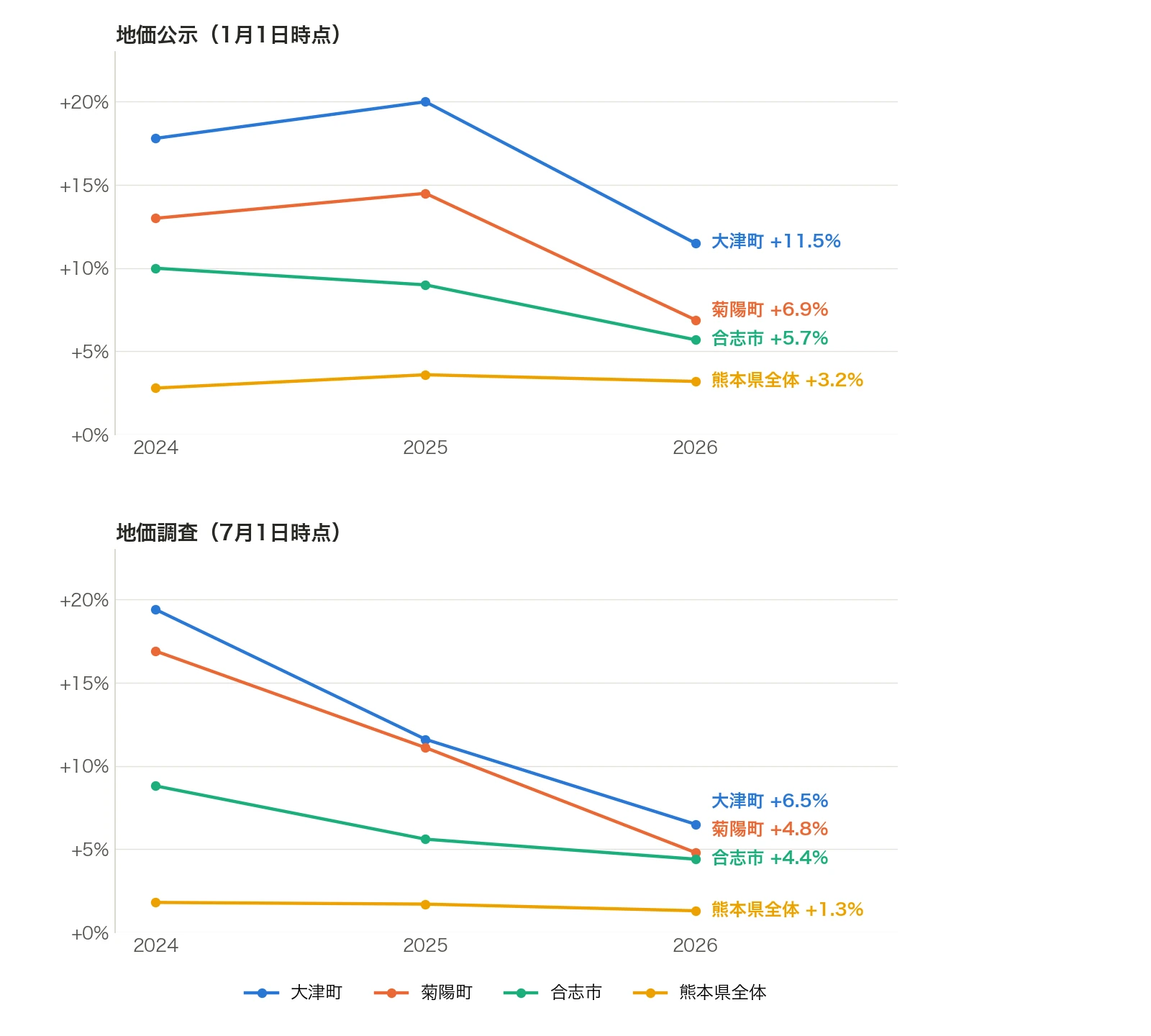 町ごとの平均の変動率