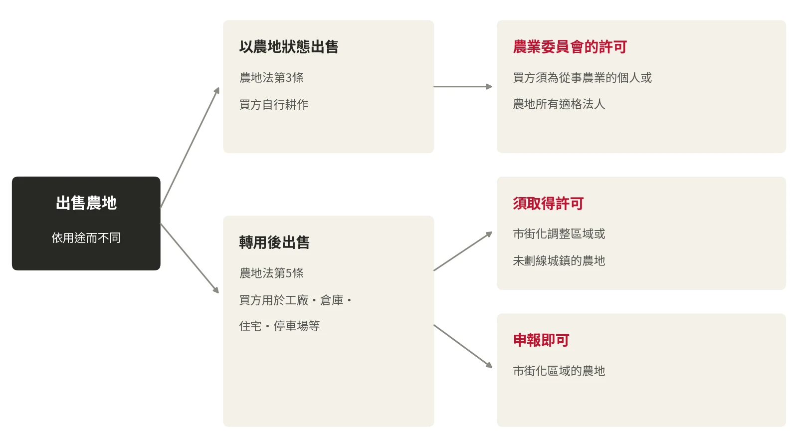 出售農地時的手續差異