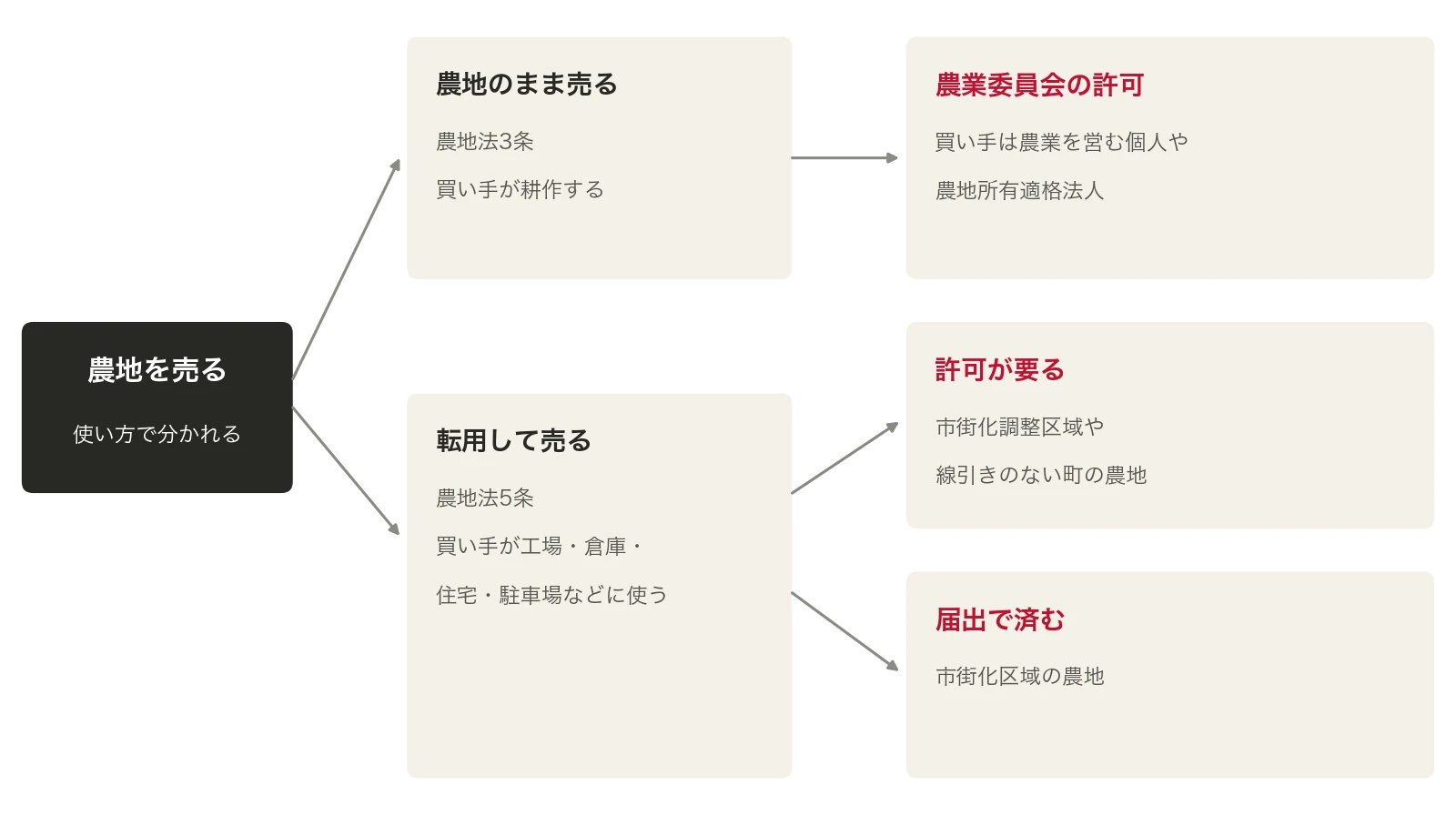 農地を売るときの手続きの違い