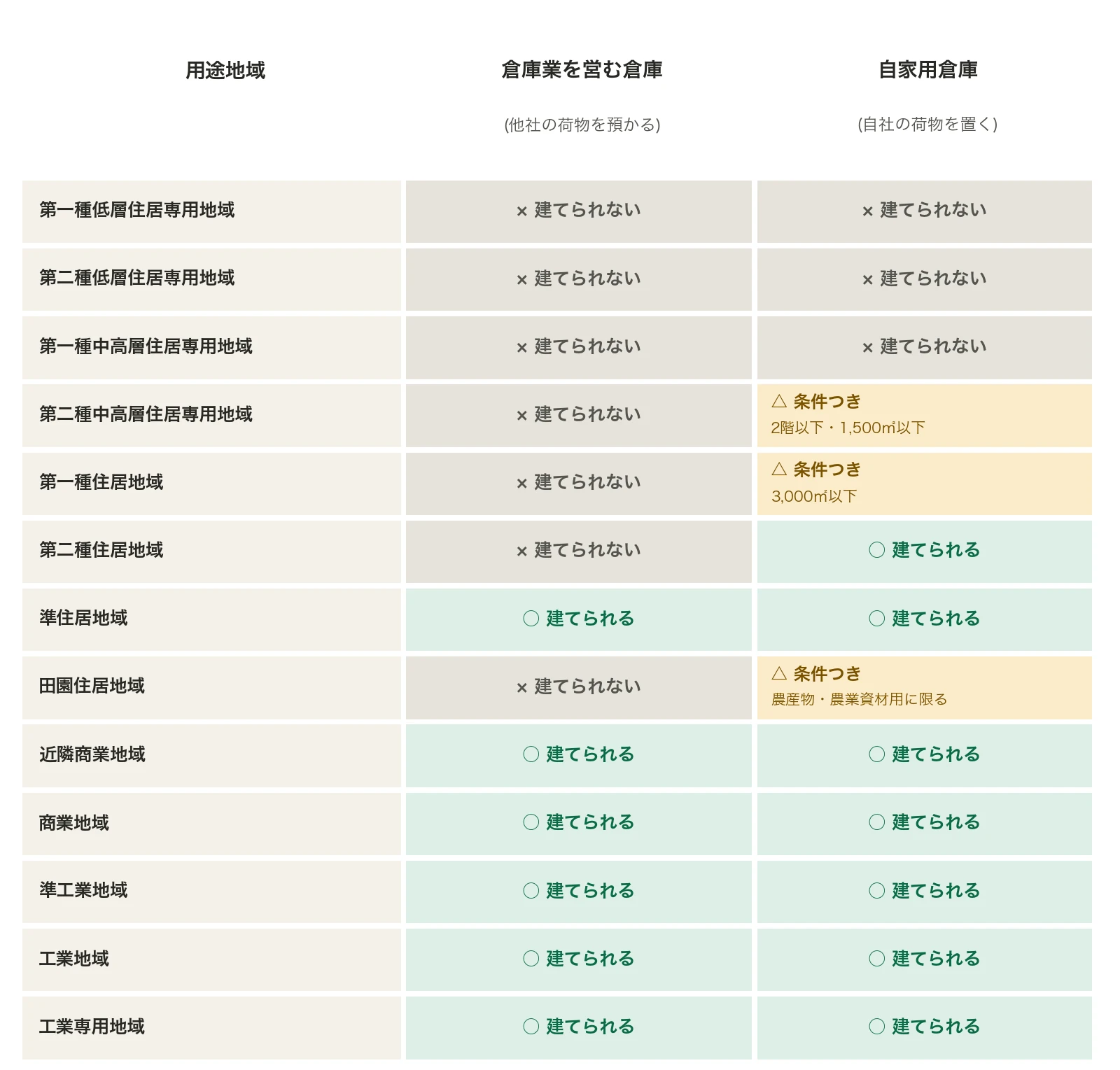 用途地域ごとに倉庫を建てられるかの早見表