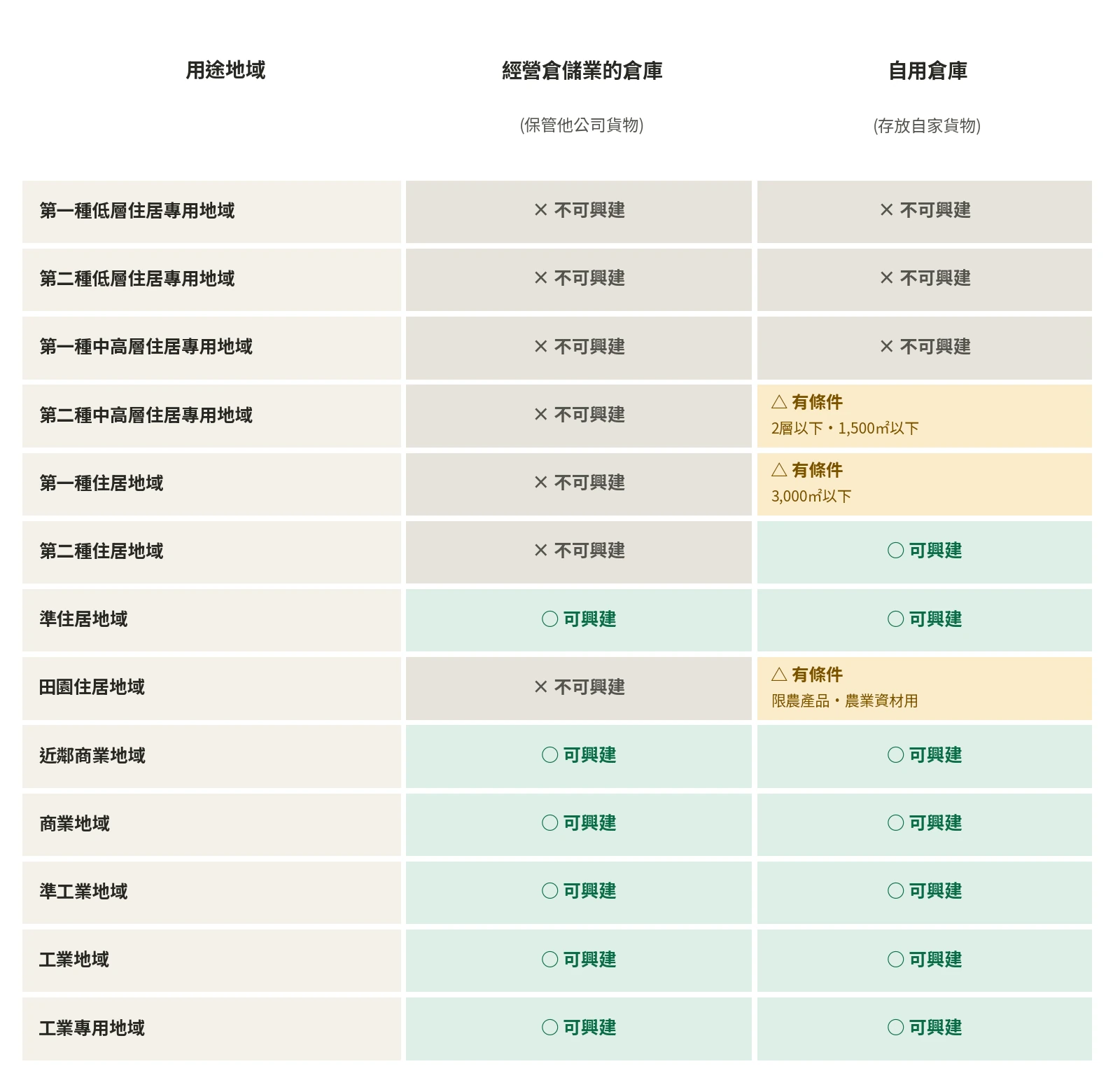各用途地域能否興建倉庫的速查表