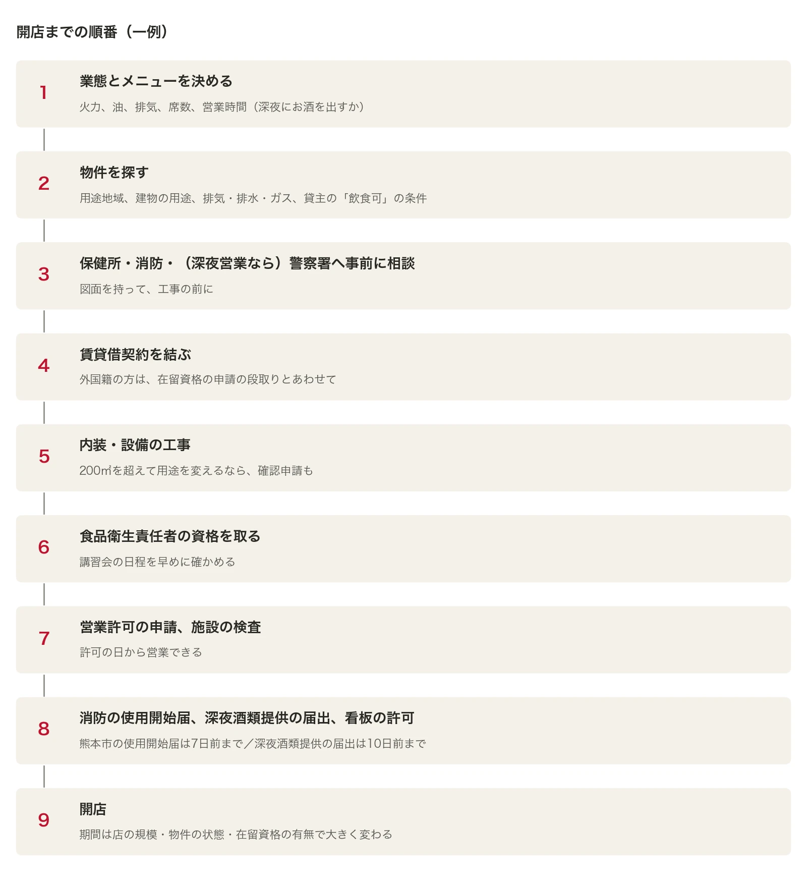 開店までの順番