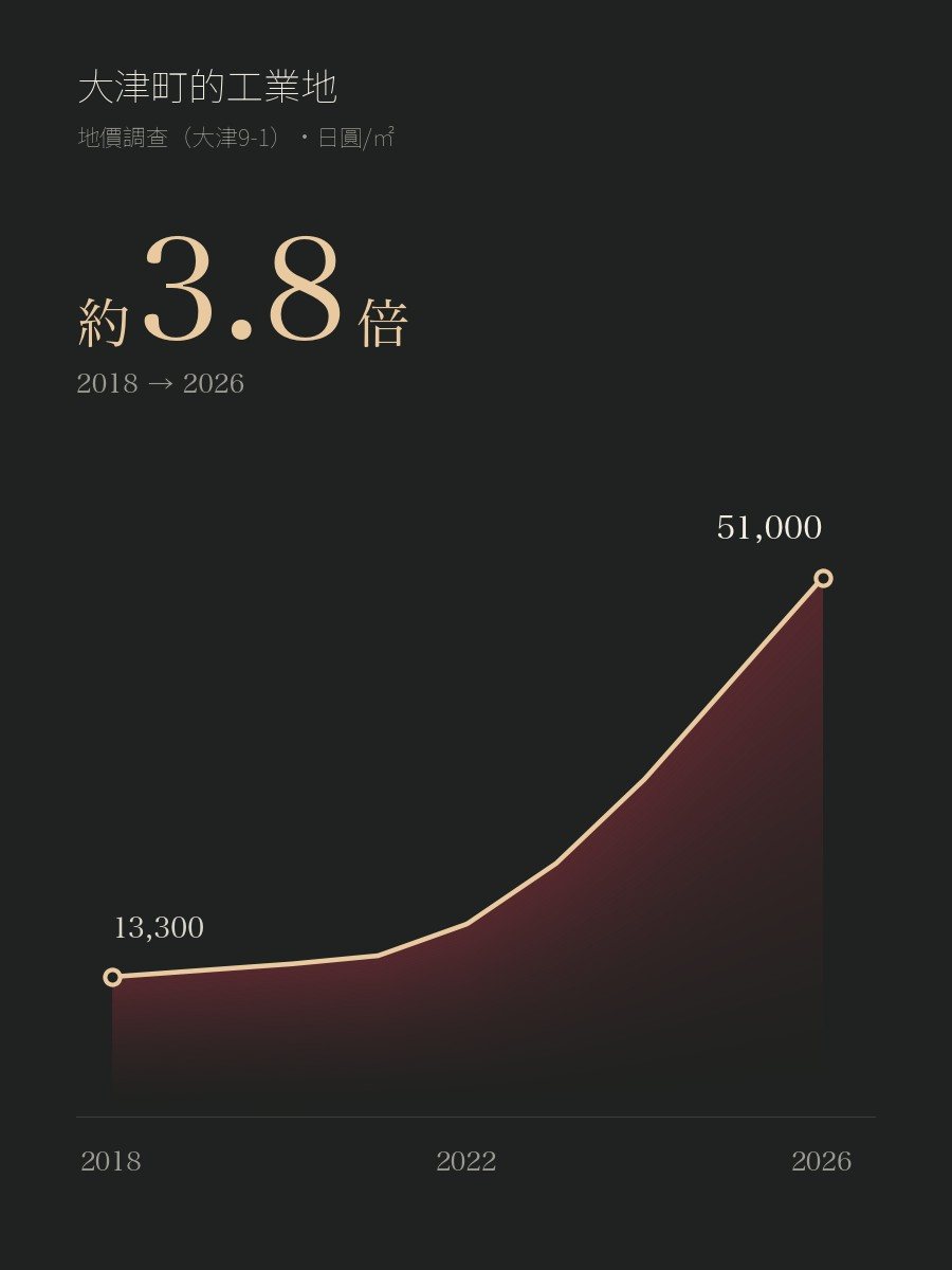 大津町工業地的地價（地價調查 大津9-1）從2018年13,300日圓到2026年51,000日圓，約3.8倍