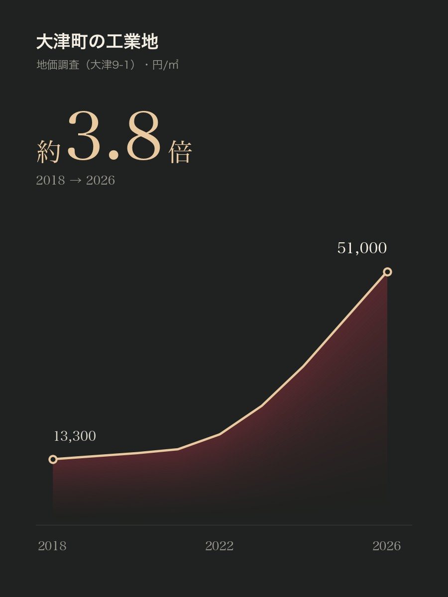 大津町の工業地の地価（地価調査 大津9-1）2018年13,300円から2026年51,000円へ、約3.8倍
